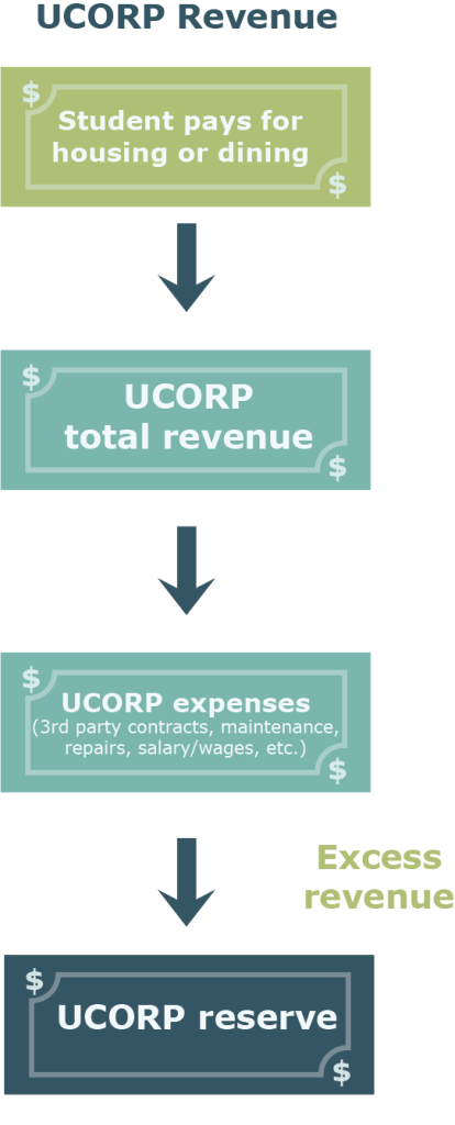 flow chart of UCORPS revenue.